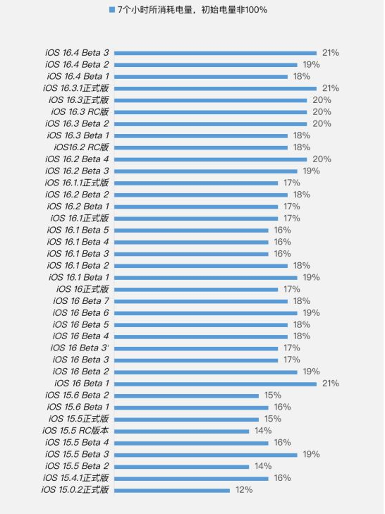 淄博苹果手机维修分享iOS 16.4 Beta 3续航跑分等测试结果汇总 