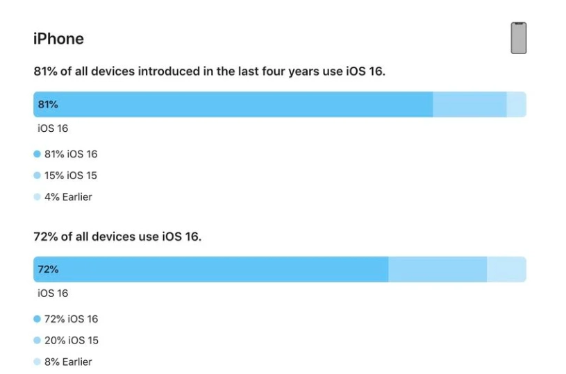 淄博苹果手机维修分享iOS 16 / iPadOS 16 安装率 