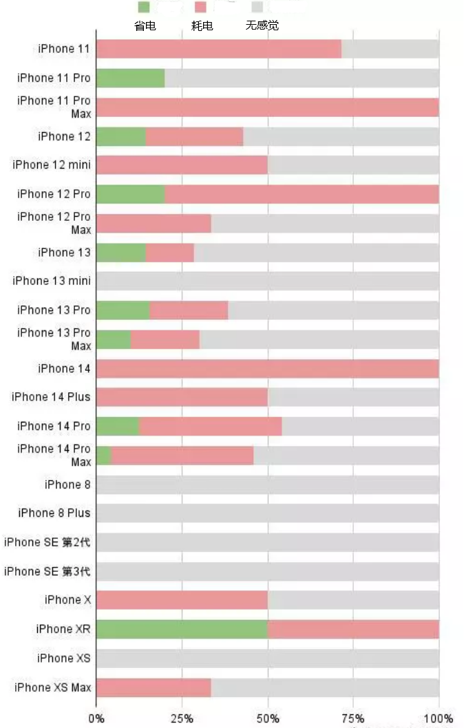 淄博苹果手机维修分享iOS16.2太耗电怎么办？iOS16.2续航不好可以降级吗？ 