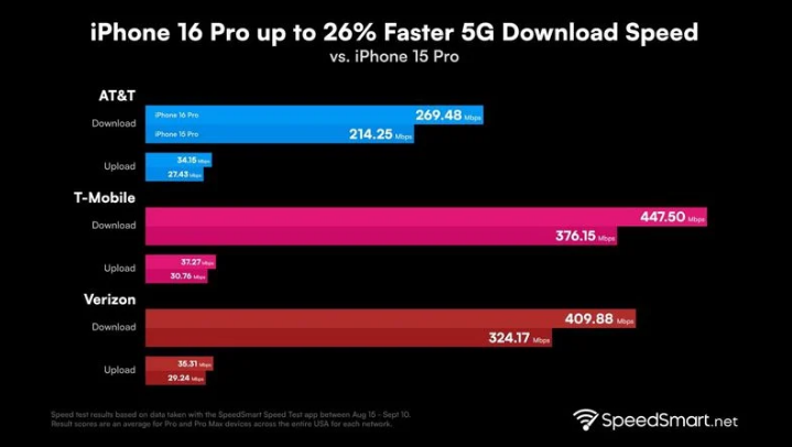 淄博苹果手机维修分享iPhone 16 Pro 系列的 5G 速度 