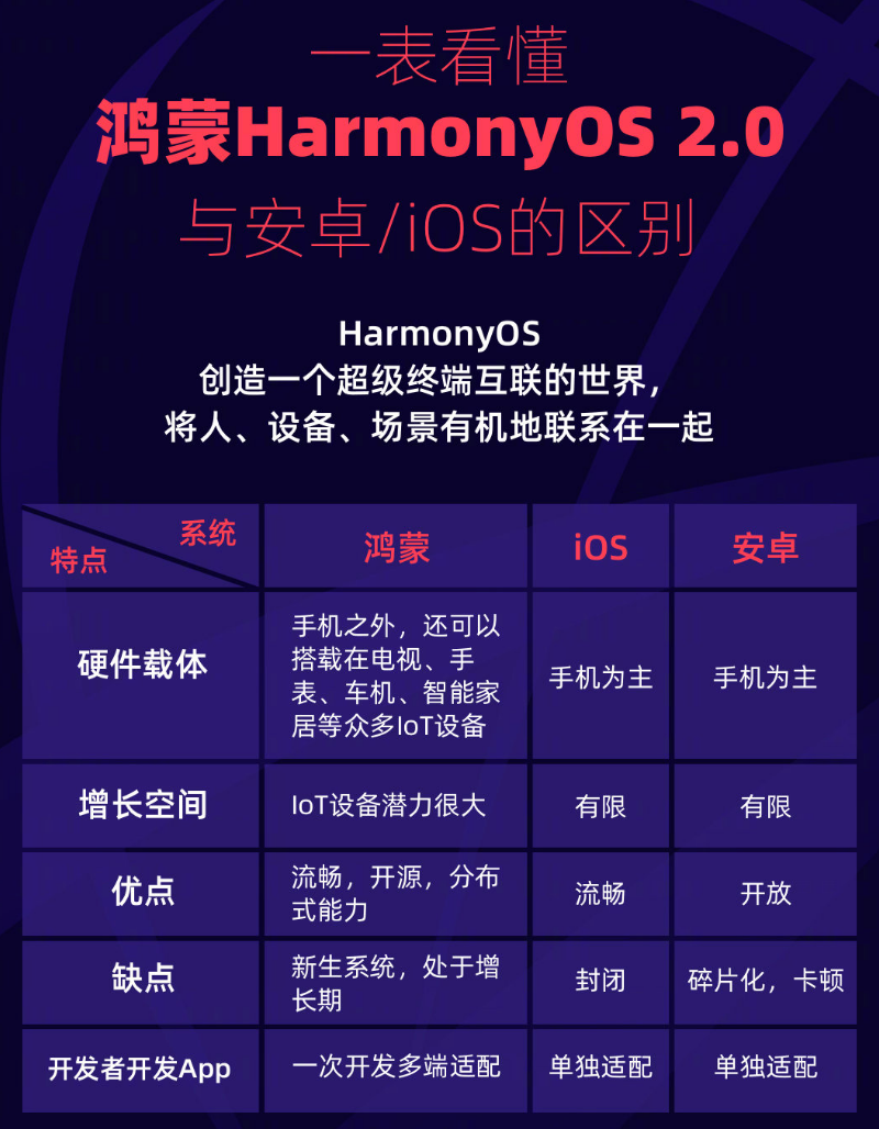 淄博苹果手机维修分享华为鸿蒙 OS 与安卓以及 iOS 都有什么区别 