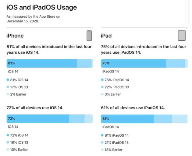 淄博苹果手机维修分享有多少用户更新了 iOS 14 