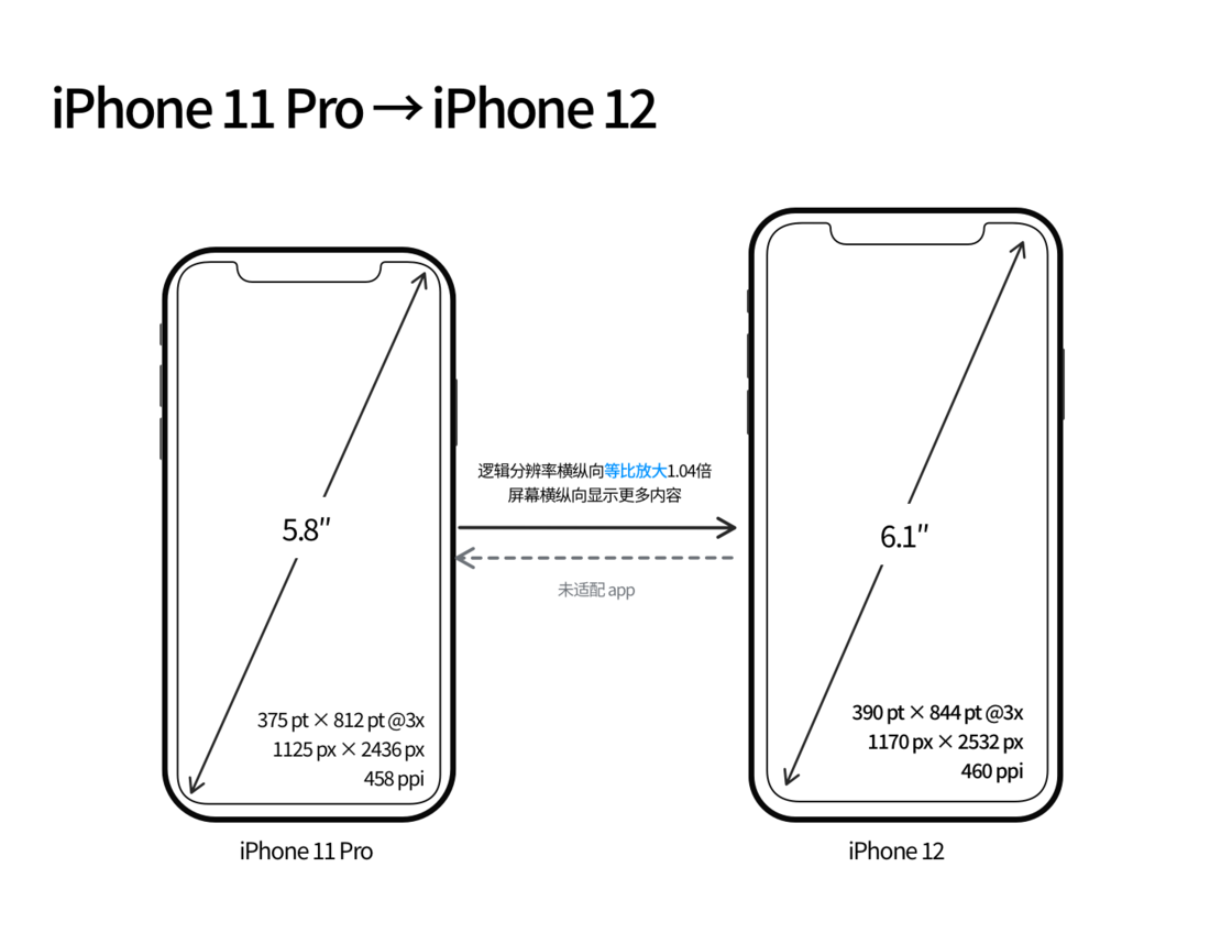 淄博苹果手机维修分享iPhone 12 mini 和 iPhone 12 Pro 的尺寸变化会改变显示内容吗 